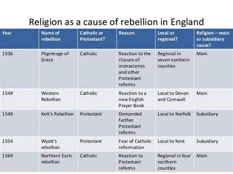 tudor rebellions|tudor rebellions revision.